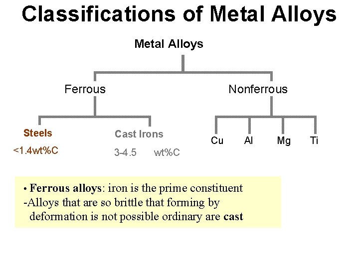 Classifications of Metal Alloys Ferrous Steels <1. 4 wt%C Nonferrous Cast Irons 3 -4.