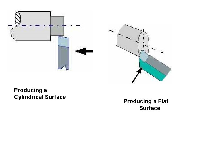 Producing a Cylindrical Surface Producing a Flat Surface 