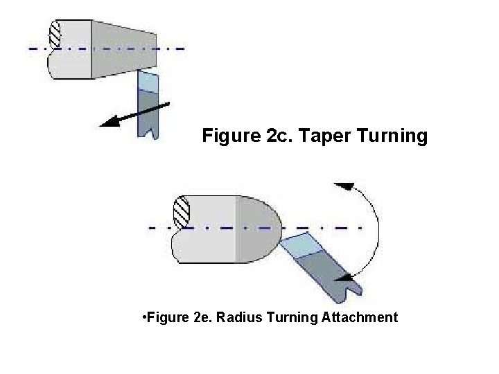 Figure 2 c. Taper Turning • Figure 2 e. Radius Turning Attachment 