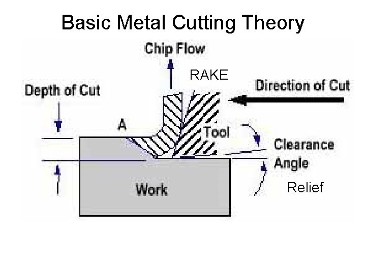 Basic Metal Cutting Theory RAKE Relief 