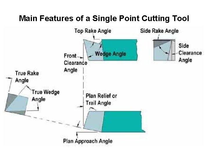 Main Features of a Single Point Cutting Tool 