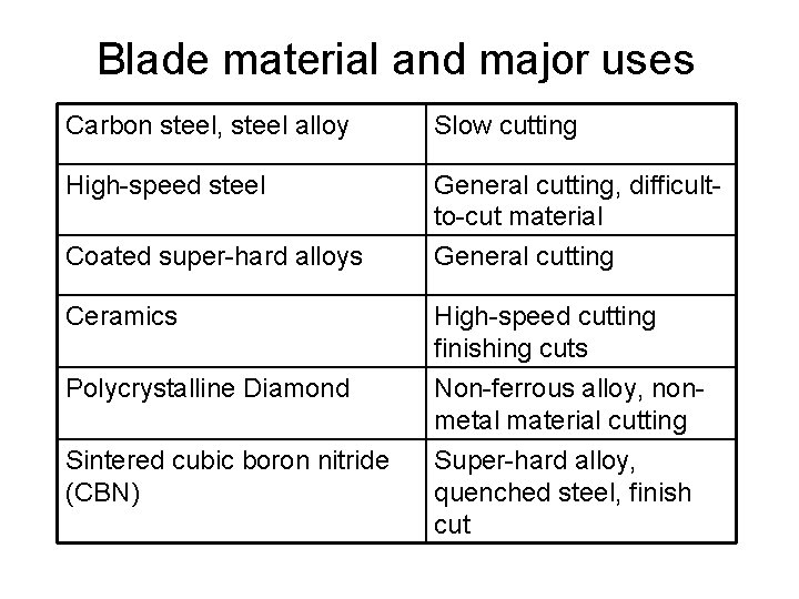 Blade material and major uses Carbon steel, steel alloy Slow cutting High-speed steel General