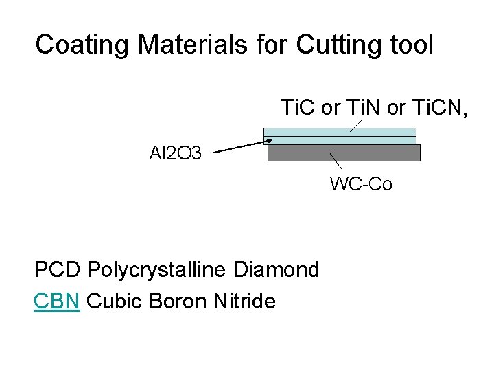 Coating Materials for Cutting tool Ti. C or Ti. N or Ti. CN, Al