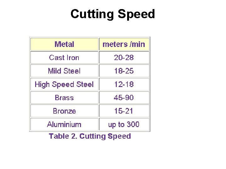 Cutting Speed 