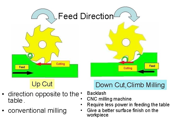 Feed Direction Up Cut • direction opposite to the • • table. • •