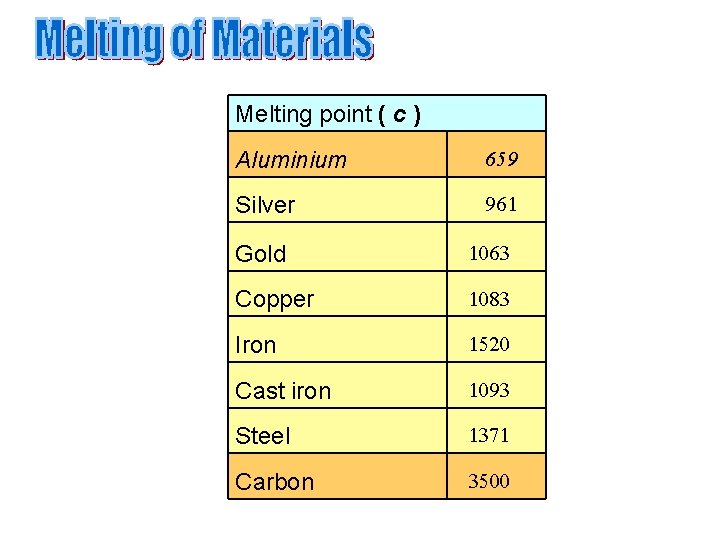 Melting point ( c ) Aluminium Silver Gold Copper Iron Cast iron Steel Carbon