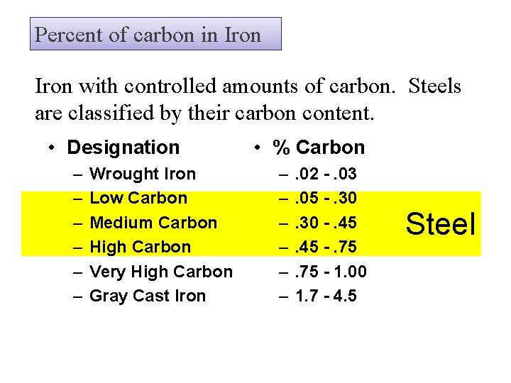 Percent of carbon in Iron with controlled amounts of carbon. Steels are classified by