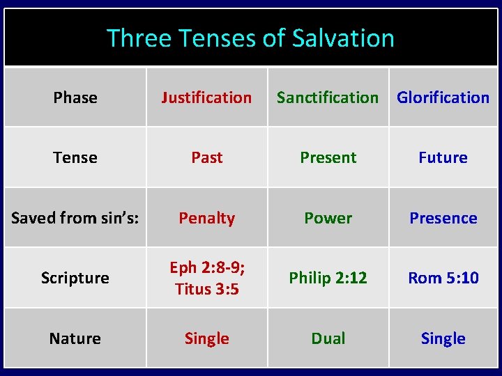 Three Tenses of Salvation Phase Justification Sanctification Glorification Tense Past Present Future Saved from