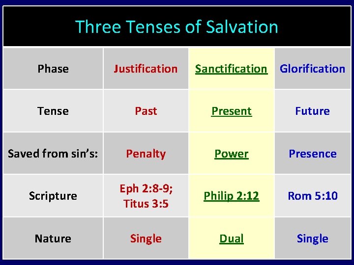 Three Tenses of Salvation Phase Justification Sanctification Glorification Tense Past Present Future Saved from