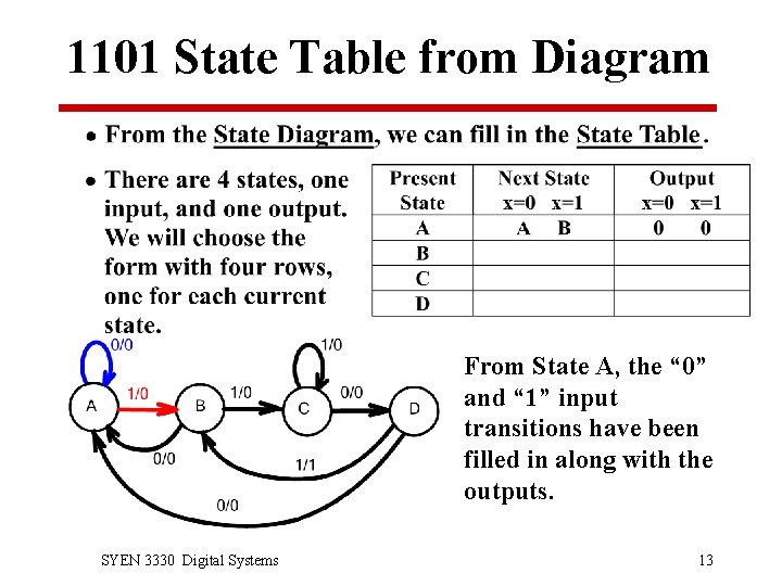 1101 State Table from Diagram From State A, the “ 0” and “ 1”