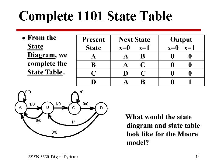 Complete 1101 State Table SYEN 3330 Digital Systems 14 