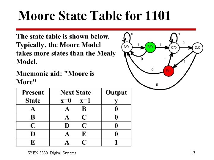 Moore State Table for 1101 SYEN 3330 Digital Systems 17 