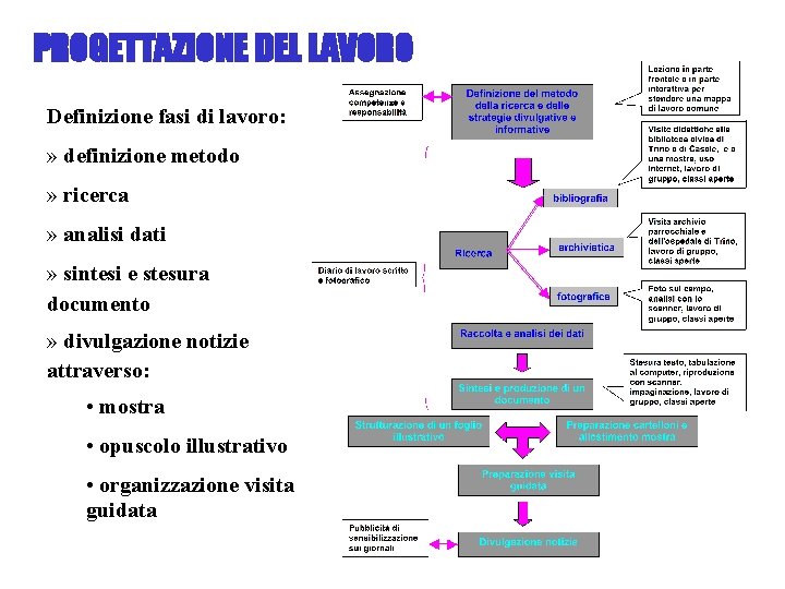 PROGETTAZIONE DEL LAVORO Definizione fasi di lavoro: » definizione metodo » ricerca » analisi