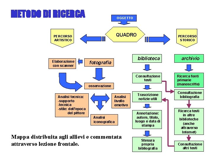 METODO DI RICERCA OGGETTO QUADRO PERCORSO ARTISTICO Elaborazione con scanner fotografia PERCORSO STORICO biblioteca