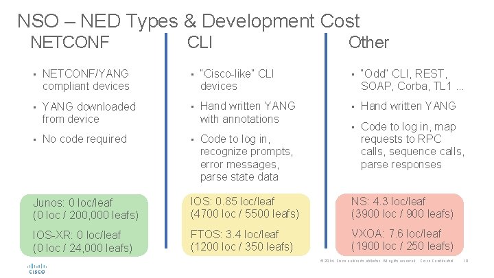 NSO – NED Types & Development Cost NETCONF CLI Other • NETCONF/YANG compliant devices