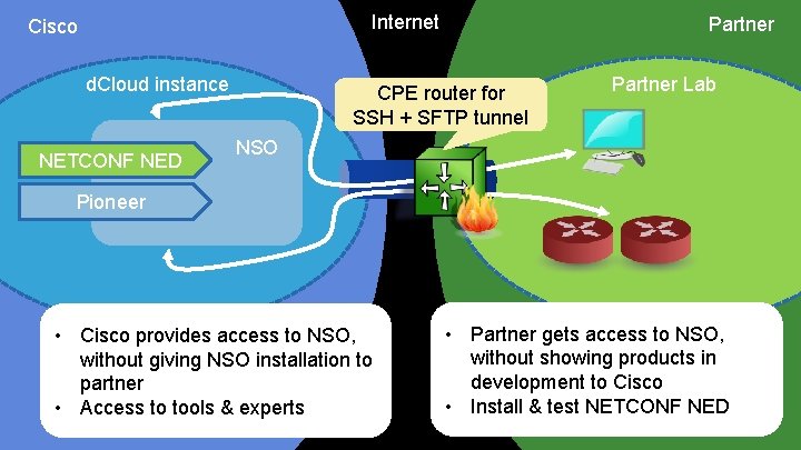 Internet Cisco d. Cloud instance NETCONF NED Partner CPE router for SSH + SFTP