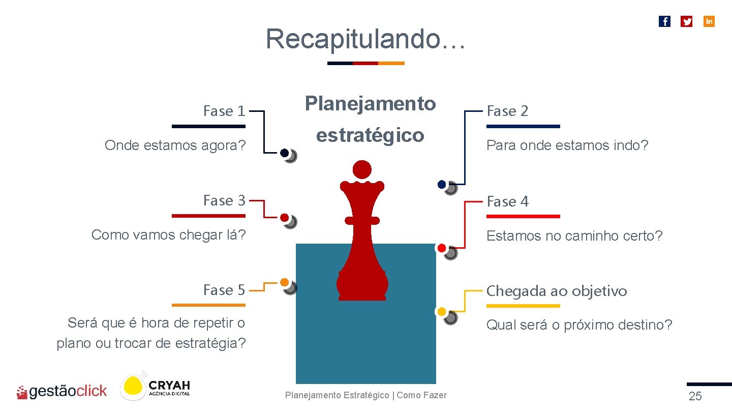 Recapitulando… Fase 1 Onde estamos agora? Planejamento estratégico Fase 3 Fase 2 Para onde