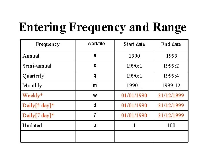 Entering Frequency and Range workfile Start date End date Annual a 1990 1999 Semi-annual