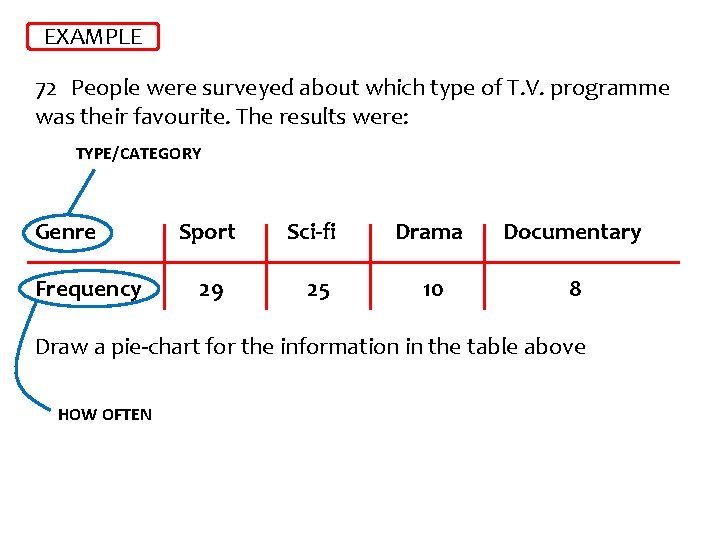 EXAMPLE 72 People were surveyed about which type of T. V. programme was their