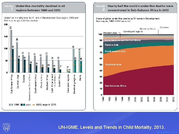 UN-IGME, Levels and Trends in Child Mortality, 2013. © 2013 MFMER | slide-10 