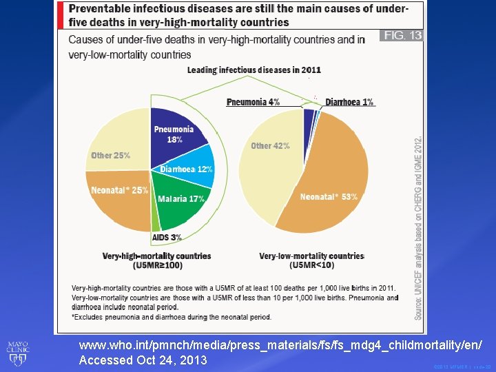 www. who. int/pmnch/media/press_materials/fs/fs_mdg 4_childmortality/en/ Accessed Oct 24, 2013 © 2013 MFMER | slide-20 