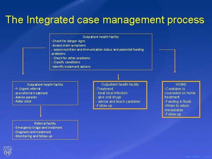 The Integrated case management process Outpatient health facility -Check for danger signs -Assess main