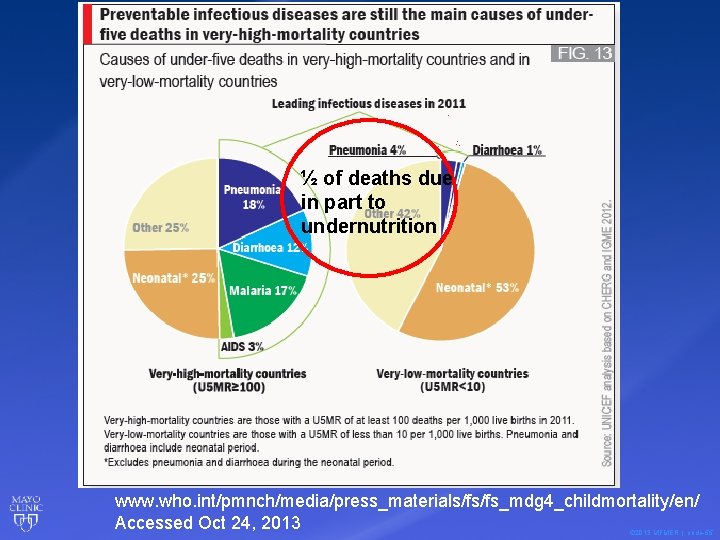 ½ of deaths due in part to undernutrition www. who. int/pmnch/media/press_materials/fs/fs_mdg 4_childmortality/en/ Accessed Oct