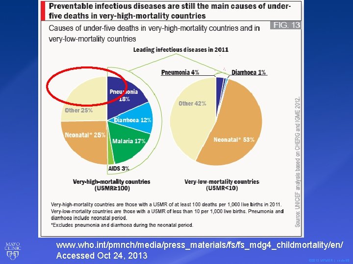 www. who. int/pmnch/media/press_materials/fs/fs_mdg 4_childmortality/en/ Accessed Oct 24, 2013 © 2013 MFMER | slide-68 