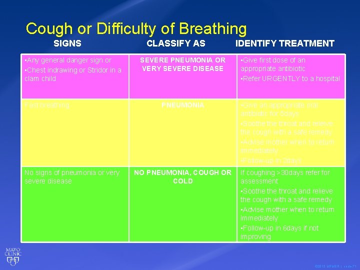 Cough or Difficulty of Breathing SIGNS • Any general danger sign or • Chest