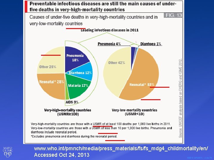 www. who. int/pmnch/media/press_materials/fs/fs_mdg 4_childmortality/en/ Accessed Oct 24, 2013 © 2013 MFMER | slide-78 