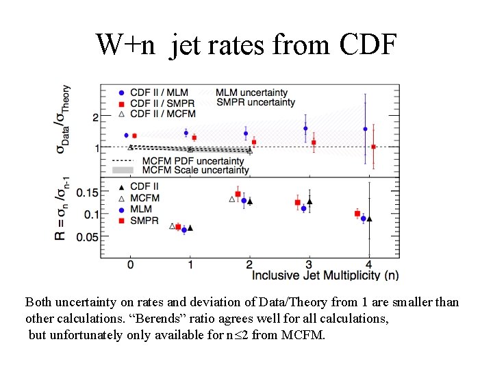 W+n jet rates from CDF Both uncertainty on rates and deviation of Data/Theory from