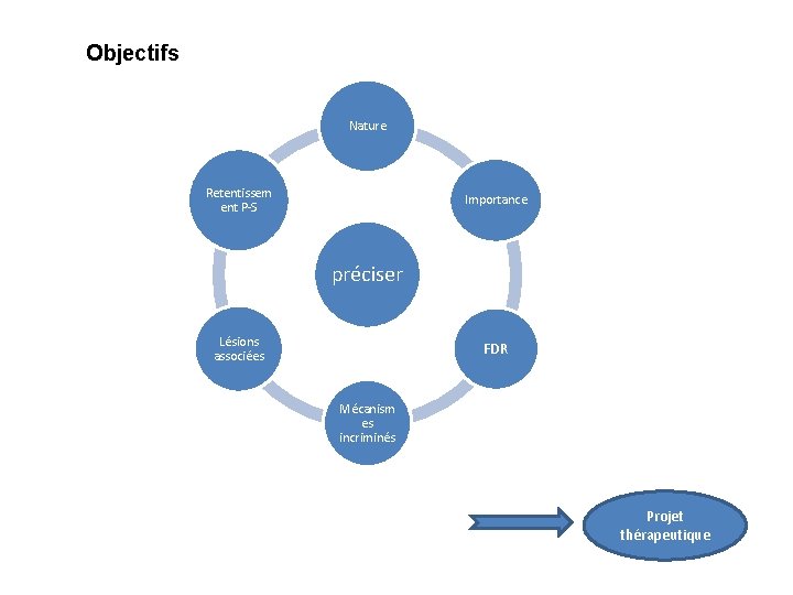 Objectifs Nature Retentissem ent P-S Importance préciser Lésions associées FDR Mécanism es incriminés Projet