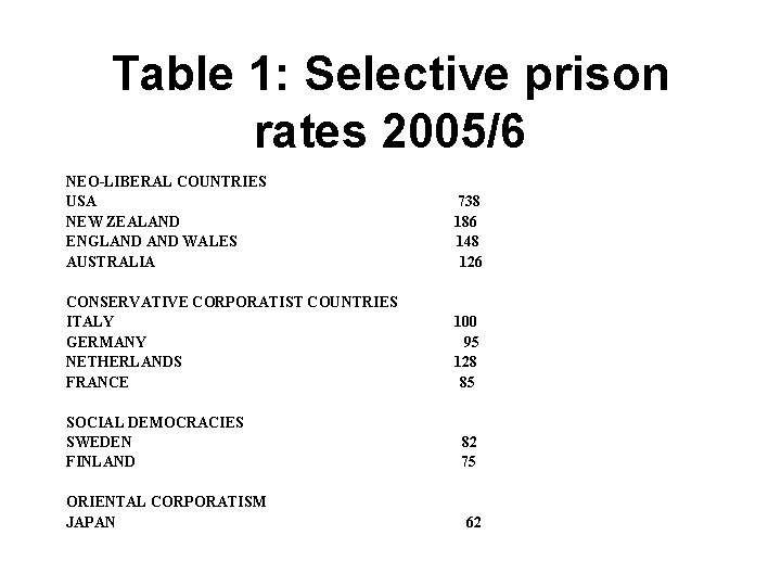 Table 1: Selective prison rates 2005/6 NEO-LIBERAL COUNTRIES USA NEW ZEALAND ENGLAND WALES AUSTRALIA