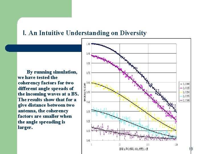 I. An Intuitive Understanding on Diversity By running simulation, we have tested the coherency I. An Intuitive Understanding on Diversity By running simulation, we have tested the coherency