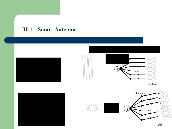 II. 1. Smart Antenna ∑ …… co-phase elements ∑ …… 30 II. 1. Smart Antenna ∑ …… co-phase elements ∑ …… 30