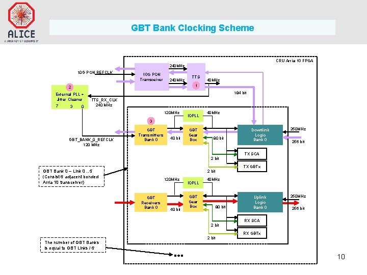 GBT Bank Clocking Scheme CRU Arria 10 FPGA 240 MHz 10 G PON REFCLK