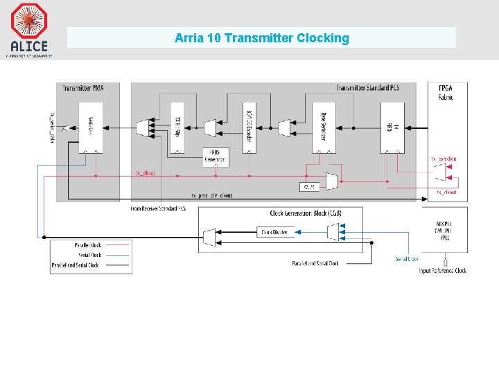 Arria 10 Transmitter Clocking 