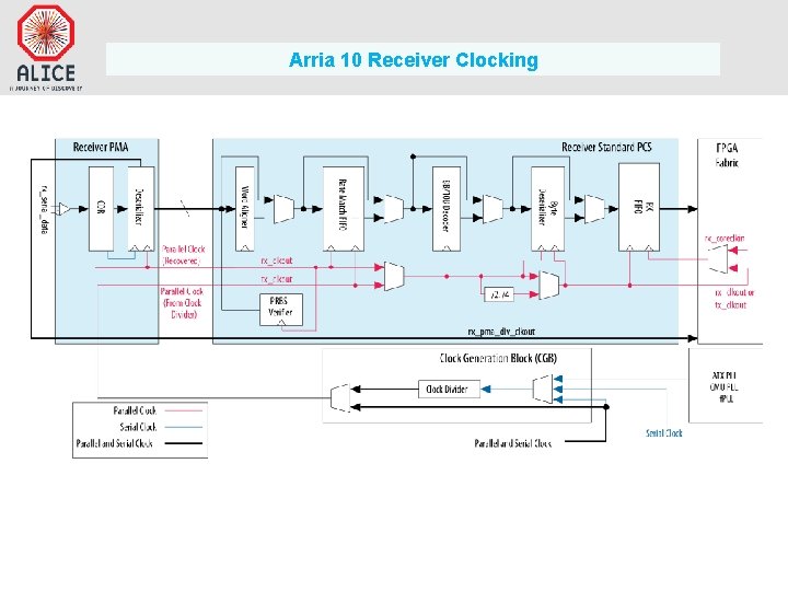 Arria 10 Receiver Clocking 