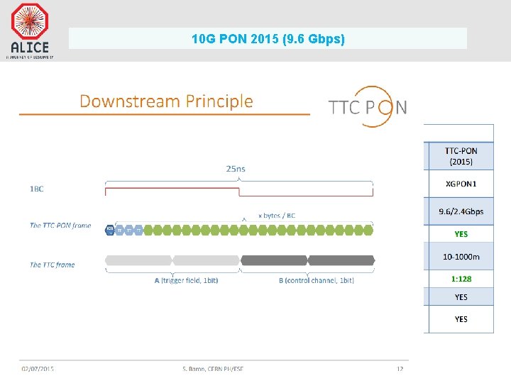 10 G PON 2015 (9. 6 Gbps) 