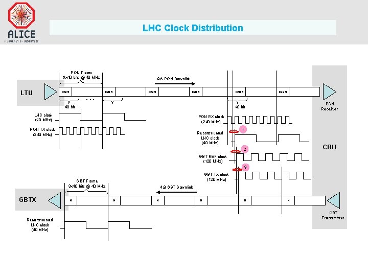 LHC Clock Distribution PON Frame 6 x 40 bits @ 40 MHz LTU K