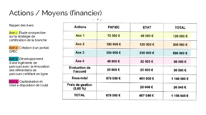 Actions / Moyens (financier) 1/2 Rappel des Axe 1 : Étude prospective sur la