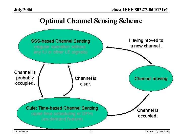 July 2006 doc. : IEEE 802. 22 -06/0121 r 1 Optimal Channel Sensing Scheme