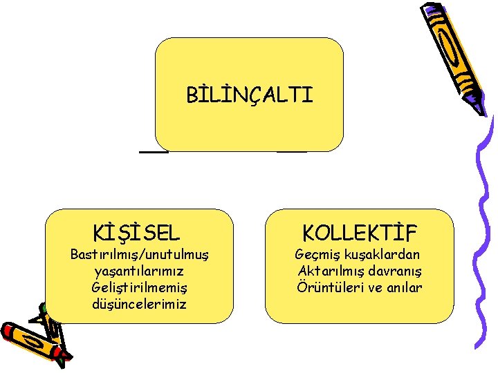 BİLİNÇALTI KİŞİSEL Bastırılmış/unutulmuş yaşantılarımız Geliştirilmemiş düşüncelerimiz KOLLEKTİF Geçmiş kuşaklardan Aktarılmış davranış Örüntüleri ve anılar