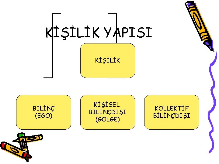 KİŞİLİK YAPISI KİŞİLİK BİLİNÇ (EGO) KİŞİSEL BİLİNÇDIŞI (GÖLGE) KOLLEKTİF BİLİNÇDIŞI 