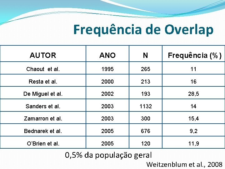 Frequência de Overlap AUTOR ANO N Frequência (%) Chaout et al. 1995 265 11