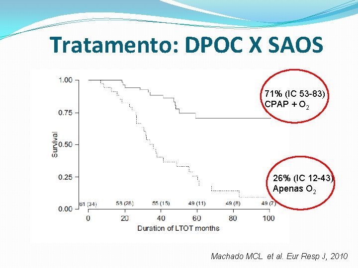 Tratamento: DPOC X SAOS 71% (IC 53 -83) CPAP + O 2 26% (IC