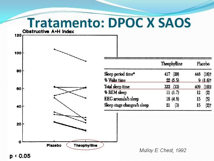 Tratamento: DPOC X SAOS Mulloy E. Chest, 1992 