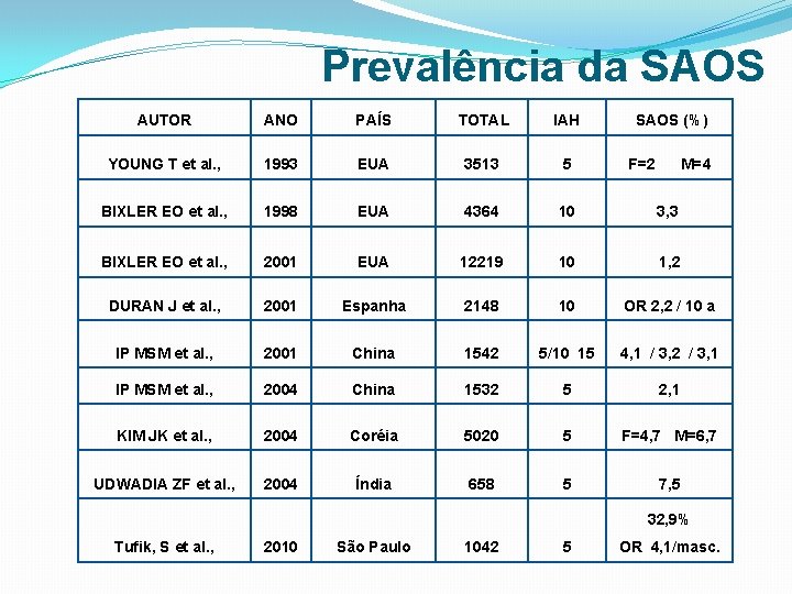 Prevalência da SAOS AUTOR ANO PAÍS TOTAL IAH SAOS (%) YOUNG T et al.