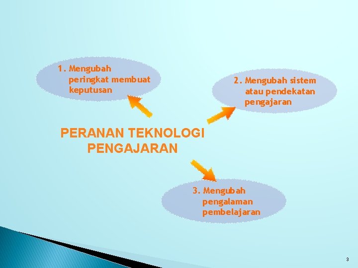 1. Mengubah peringkat membuat keputusan 2. Mengubah sistem atau pendekatan pengajaran PERANAN TEKNOLOGI PENGAJARAN