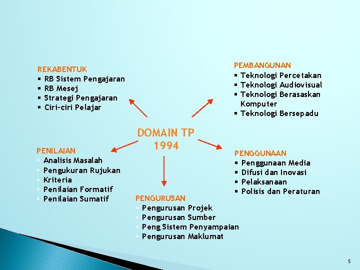 PEMBANGUNAN § Teknologi Percetakan § Teknologi Audiovisual § Teknologi Berasaskan Komputer § Teknologi Bersepadu